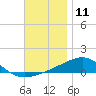 Tide chart for Allanton, St. Andrew Bay, Florida on 2023/12/11