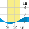 Tide chart for Allanton, St. Andrew Bay, Florida on 2023/12/13