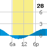 Tide chart for Allanton, St. Andrew Bay, Florida on 2023/12/28