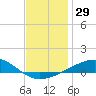 Tide chart for Allanton, St. Andrew Bay, Florida on 2023/12/29