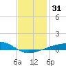 Tide chart for Allanton, St. Andrew Bay, Florida on 2023/12/31