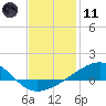 Tide chart for Allanton, St. Andrew Bay, Florida on 2024/01/11
