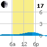 Tide chart for Allanton, St. Andrew Bay, Florida on 2024/01/17
