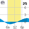 Tide chart for Allanton, St. Andrew Bay, Florida on 2024/01/25