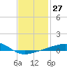 Tide chart for Allanton, St. Andrew Bay, Florida on 2024/01/27
