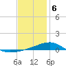 Tide chart for Allanton, St. Andrew Bay, Florida on 2024/01/6
