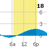Tide chart for Allanton, St. Andrew Bay, Florida on 2024/03/18
