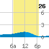 Tide chart for Allanton, St. Andrew Bay, Florida on 2024/03/26