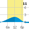 Tide chart for Allanton, St. Andrew Bay, Florida on 2024/04/11
