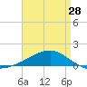 Tide chart for Allanton, St. Andrew Bay, Florida on 2024/04/28