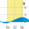 Tide chart for Allanton, St. Andrew Bay, Florida on 2024/04/3