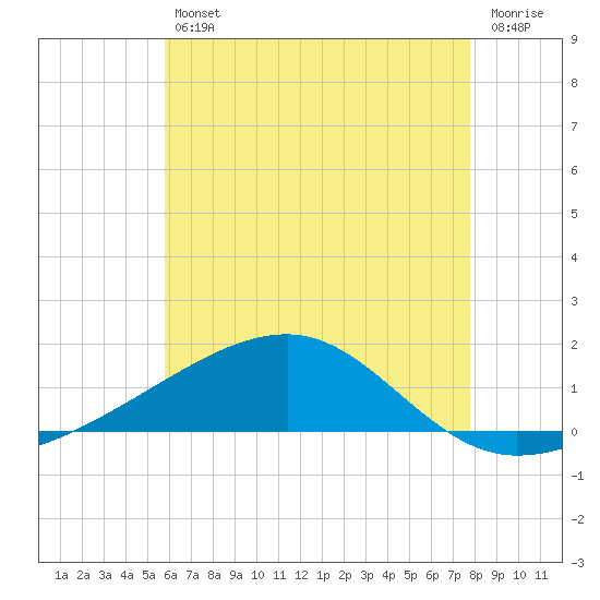 Tide chart for Allanton on 2025/07/11