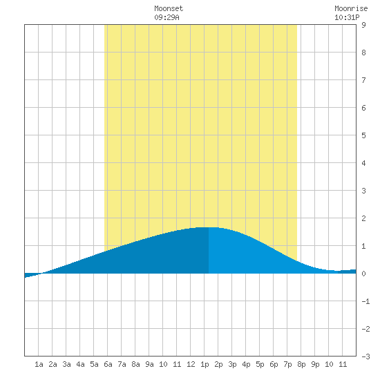 Tide chart for Allanton on 2025/07/14