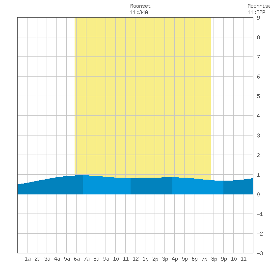 Tide chart for Allanton on 2025/07/16