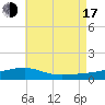 Tide chart for Allanton, Florida on 2025/07/17