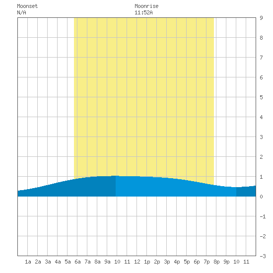 Tide chart for Allanton on 2025/07/01