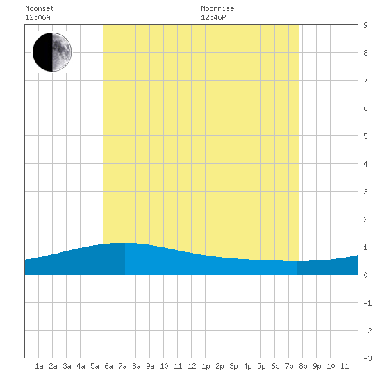 Tide chart for Allanton on 2025/07/02