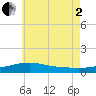 Tide chart for Allanton, Florida on 2025/07/2
