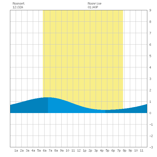 Tide chart for Allanton on 2025/07/03