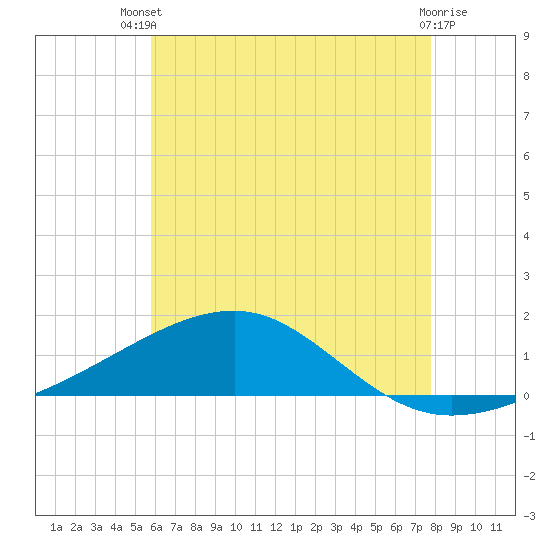 Tide chart for Allanton on 2025/07/09