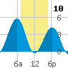 Tide chart for Sunset Beach, Cape May Point, Cape May, New Jersey on 2021/01/10