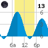 Tide chart for Sunset Beach, Cape May Point, Cape May, New Jersey on 2021/01/13