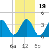 Tide chart for Sunset Beach, Cape May Point, Cape May, New Jersey on 2021/01/19