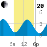 Tide chart for Sunset Beach, Cape May Point, Cape May, New Jersey on 2021/01/20