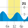 Tide chart for Sunset Beach, Cape May Point, Cape May, New Jersey on 2021/01/21