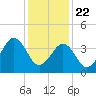 Tide chart for Sunset Beach, Cape May Point, Cape May, New Jersey on 2021/01/22