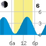 Tide chart for Sunset Beach, Cape May Point, Cape May, New Jersey on 2021/01/6