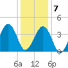 Tide chart for Sunset Beach, Cape May Point, Cape May, New Jersey on 2021/01/7