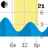 Tide chart for Sunset Beach, Cape May Point, Cape May, New Jersey on 2021/03/21