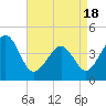 Tide chart for Sunset Beach, Cape May Point, Cape May, New Jersey on 2021/04/18