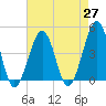 Tide chart for Sunset Beach, Cape May Point, Cape May, New Jersey on 2021/04/27