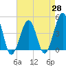 Tide chart for Sunset Beach, Cape May Point, Cape May, New Jersey on 2021/04/28
