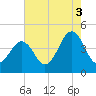 Tide chart for Sunset Beach, Cape May Point, Cape May, New Jersey on 2021/08/3