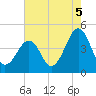 Tide chart for Sunset Beach, Cape May Point, Cape May, New Jersey on 2021/08/5