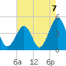 Tide chart for Sunset Beach, Cape May Point, Cape May, New Jersey on 2021/08/7