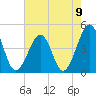 Tide chart for Sunset Beach, Cape May Point, Cape May, New Jersey on 2021/08/9