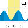 Tide chart for Sunset Beach, Cape May Point, Cape May, New Jersey on 2021/12/12