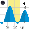 Tide chart for Sunset Beach, Cape May Point, Cape May, New Jersey on 2021/12/4