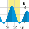 Tide chart for Sunset Beach, Cape May Point, Cape May, New Jersey on 2021/12/6