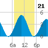Tide chart for Sunset Beach, Cape May Point, Cape May, New Jersey on 2022/01/21