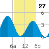 Tide chart for Sunset Beach, Cape May Point, Cape May, New Jersey on 2022/01/27