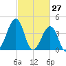 Tide chart for Sunset Beach, Cape May Point, Cape May, New Jersey on 2022/02/27