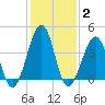 Tide chart for Sunset Beach, Cape May Point, Cape May, New Jersey on 2022/02/2