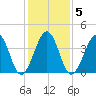 Tide chart for Sunset Beach, Cape May Point, Cape May, New Jersey on 2022/02/5