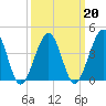 Tide chart for Sunset Beach, Cape May Point, Cape May, New Jersey on 2022/03/20