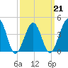 Tide chart for Sunset Beach, Cape May Point, Cape May, New Jersey on 2022/03/21